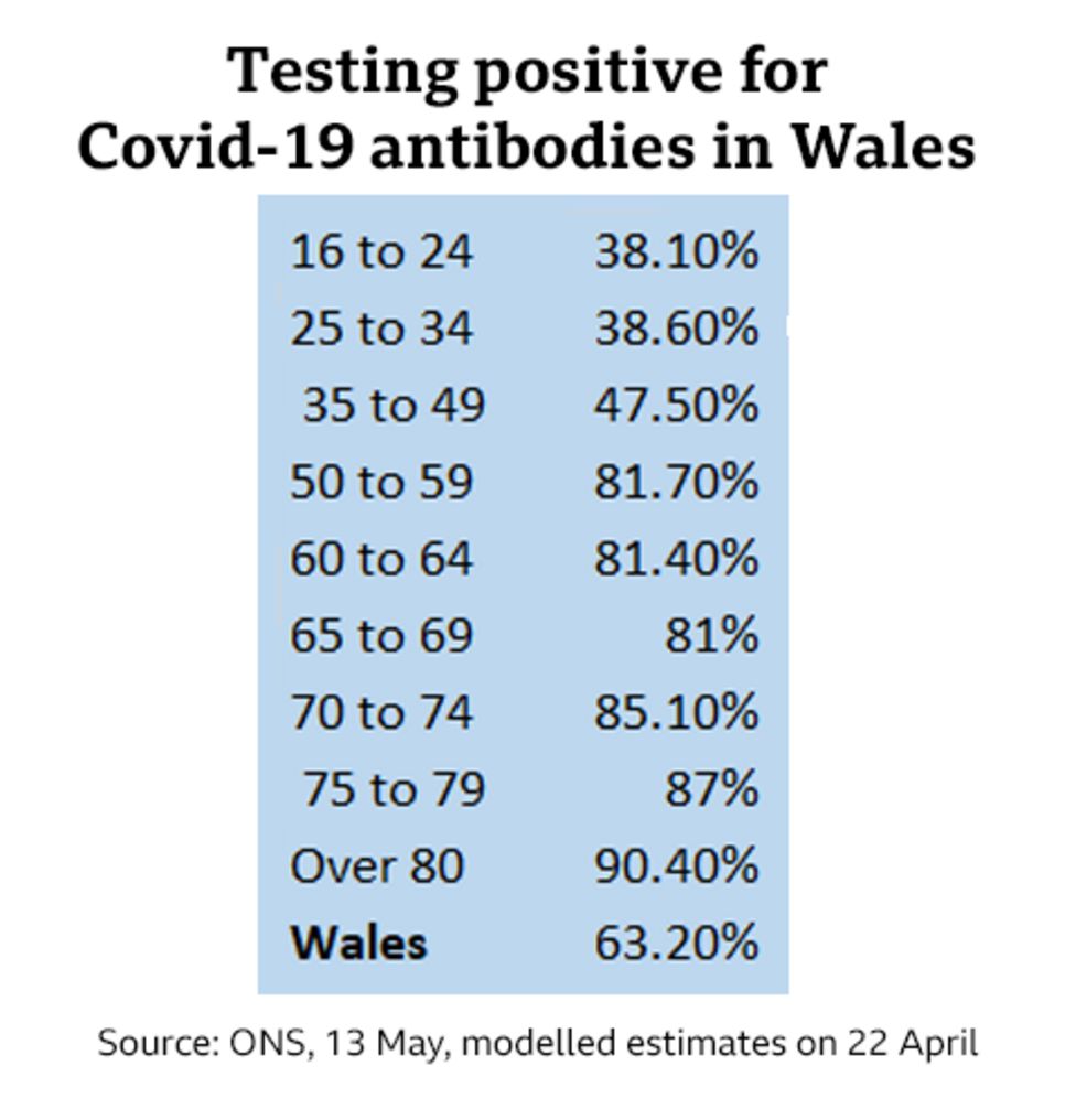 Covid Nearly two thirds of people in Wales have antibodies BBC News