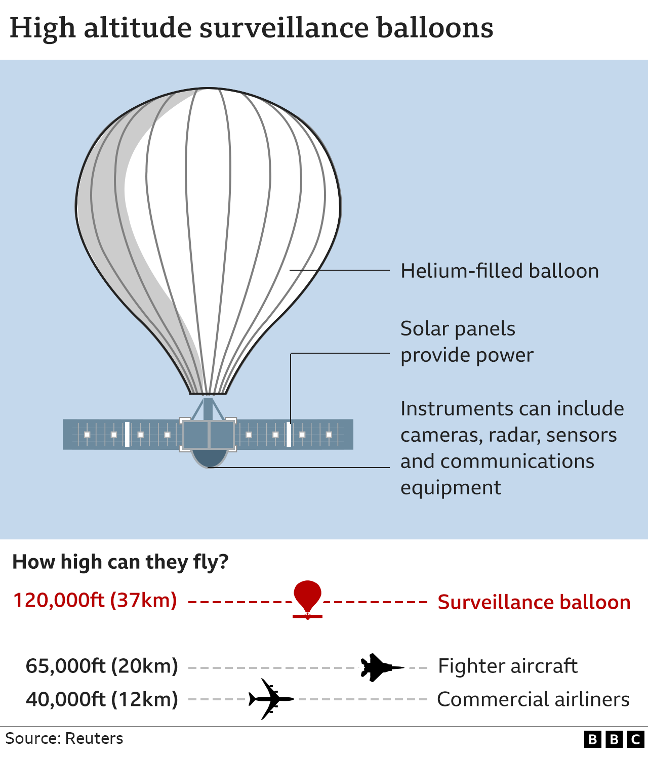 Spy Balloons: The Unanswered Questions About Flying Objects - BBC News