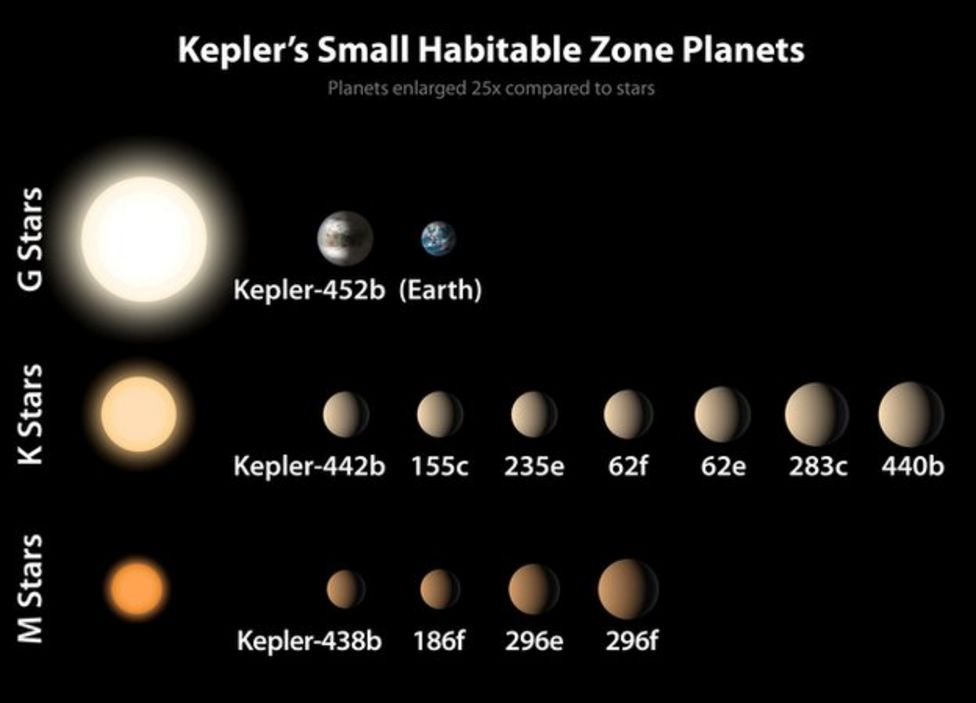 Nasa Kepler Telescope Earth Like Planet Found Bbc Newsround 9232