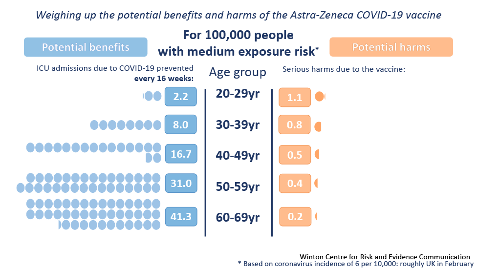 Graphic showing harm vs benefits of AZ vaccine