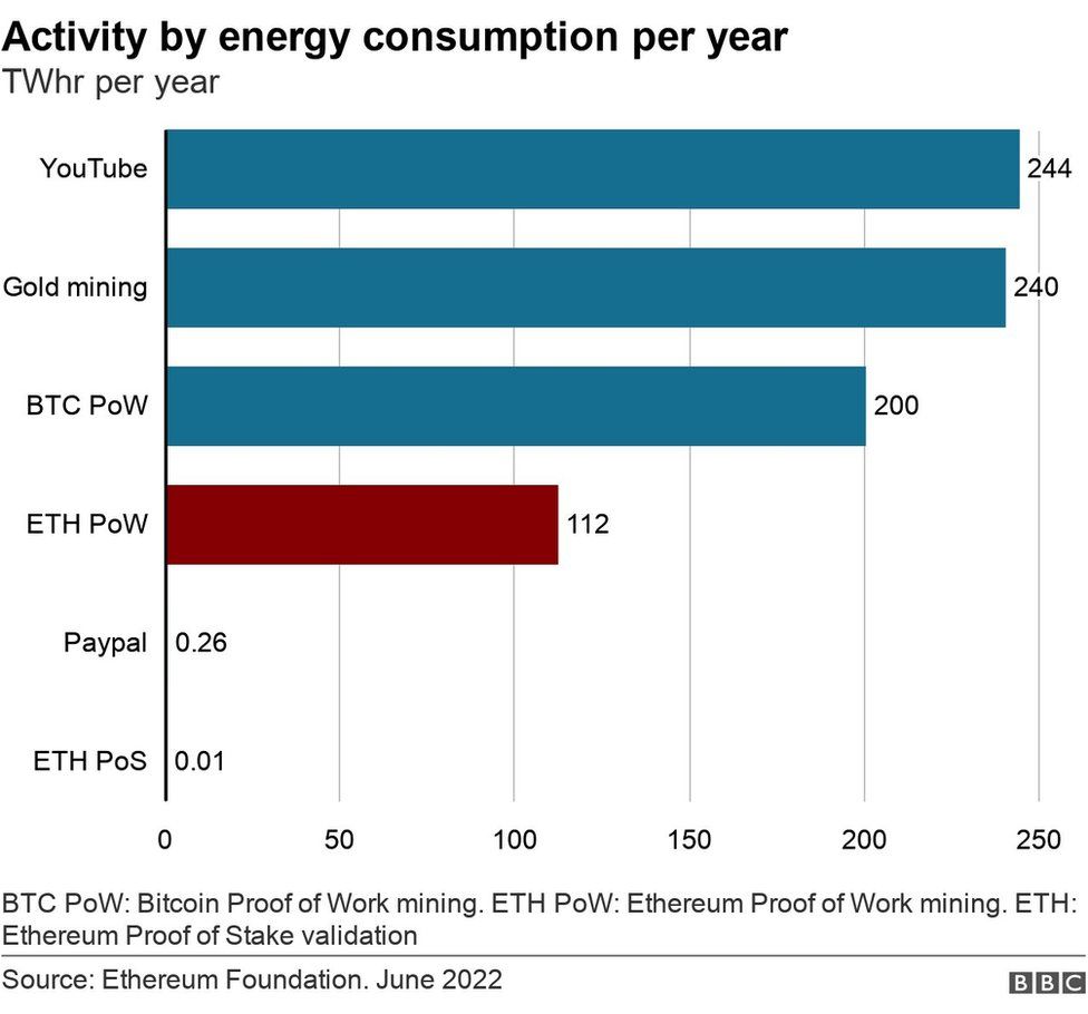 график сравнения энергопотребления эфириума с другими видами деятельности, такими как PayPal и Gold Mining