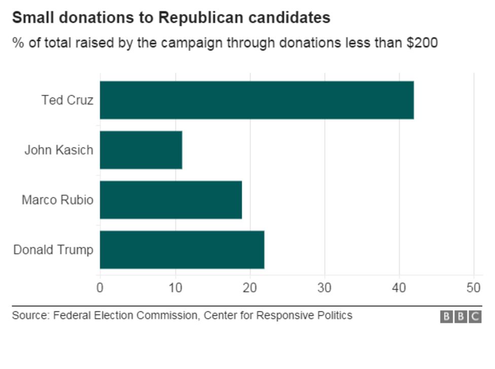 US election 2016: Who's funding Trump, Sanders and the rest? - BBC News