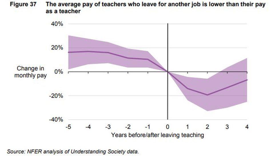 Teacher's pay after leaving
