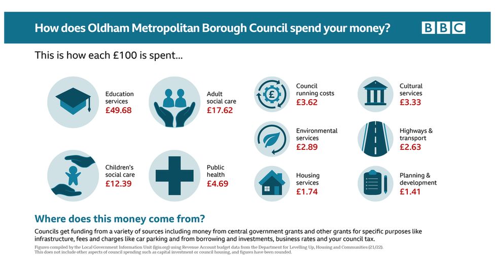 Graphic: How does Oldham Council spend your money?