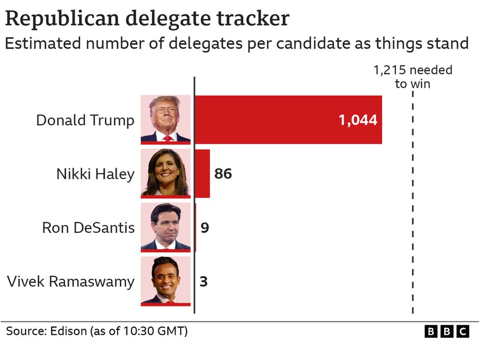 Graphic showing delegates won by Republican candidates, with Donald Trump enjoying a huge lead and nearing the total to win the nomination