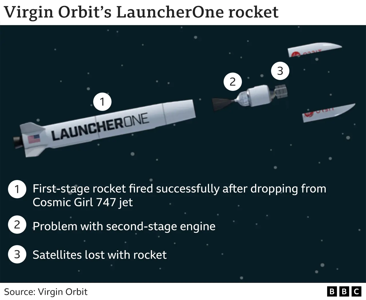 [Image: _128250536_virgin_orbit_rocket_launch_in...c.png.webp]