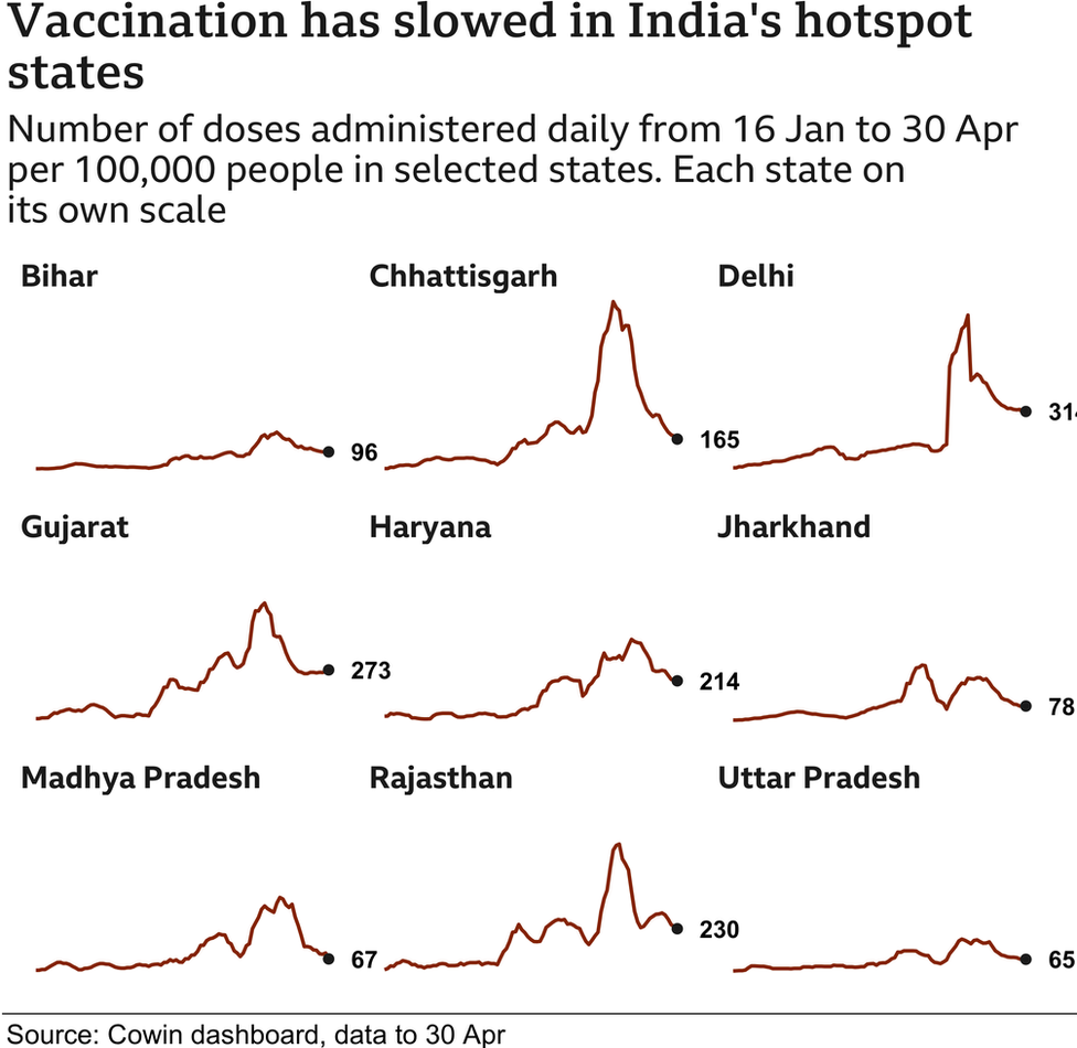 График, показывающий, что вакцинация замедлилась в горячих точках Индии