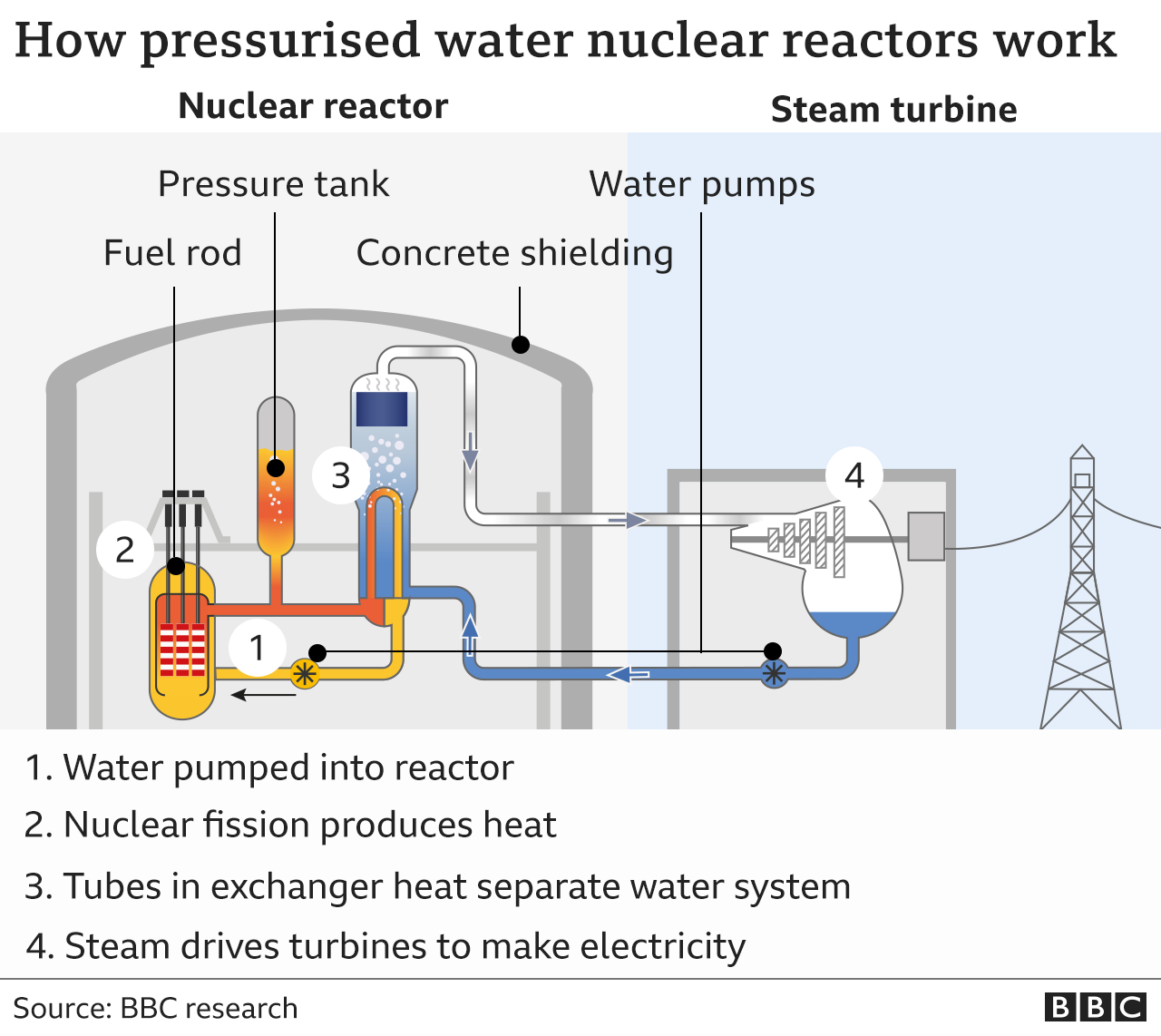Nuclear energy How environmentallyfriendly and safe is it? BBC News
