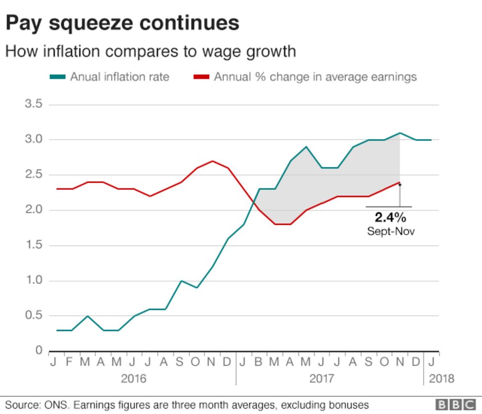 UK inflation still at 3% despite fall in food prices - BBC News