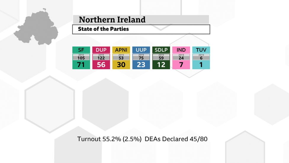The state of the NI council election results so far