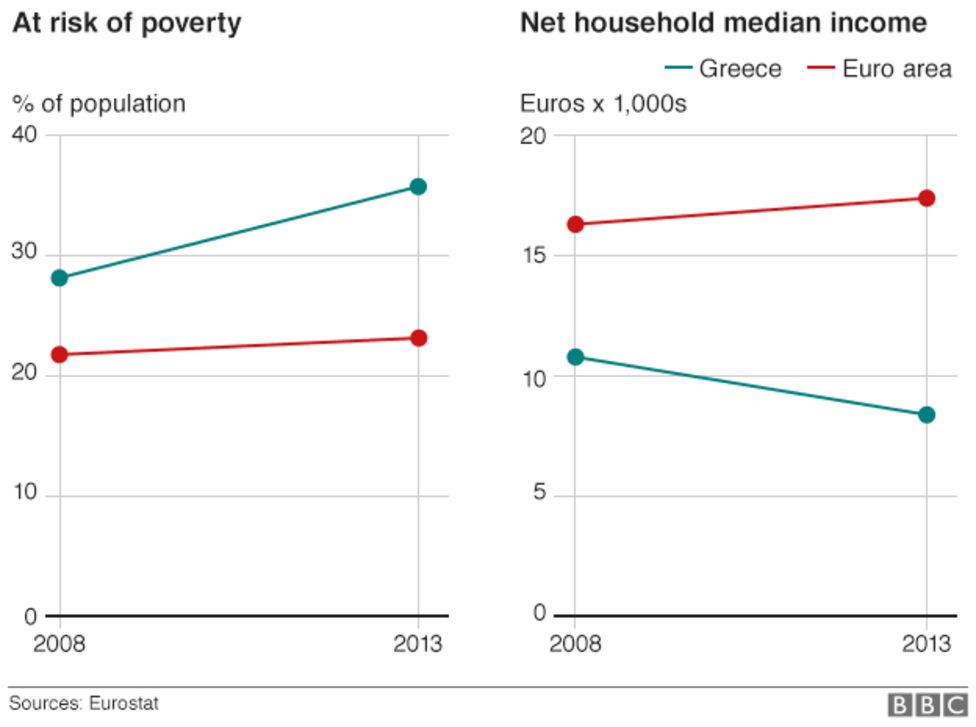 How bad are things for the people of Greece? BBC News