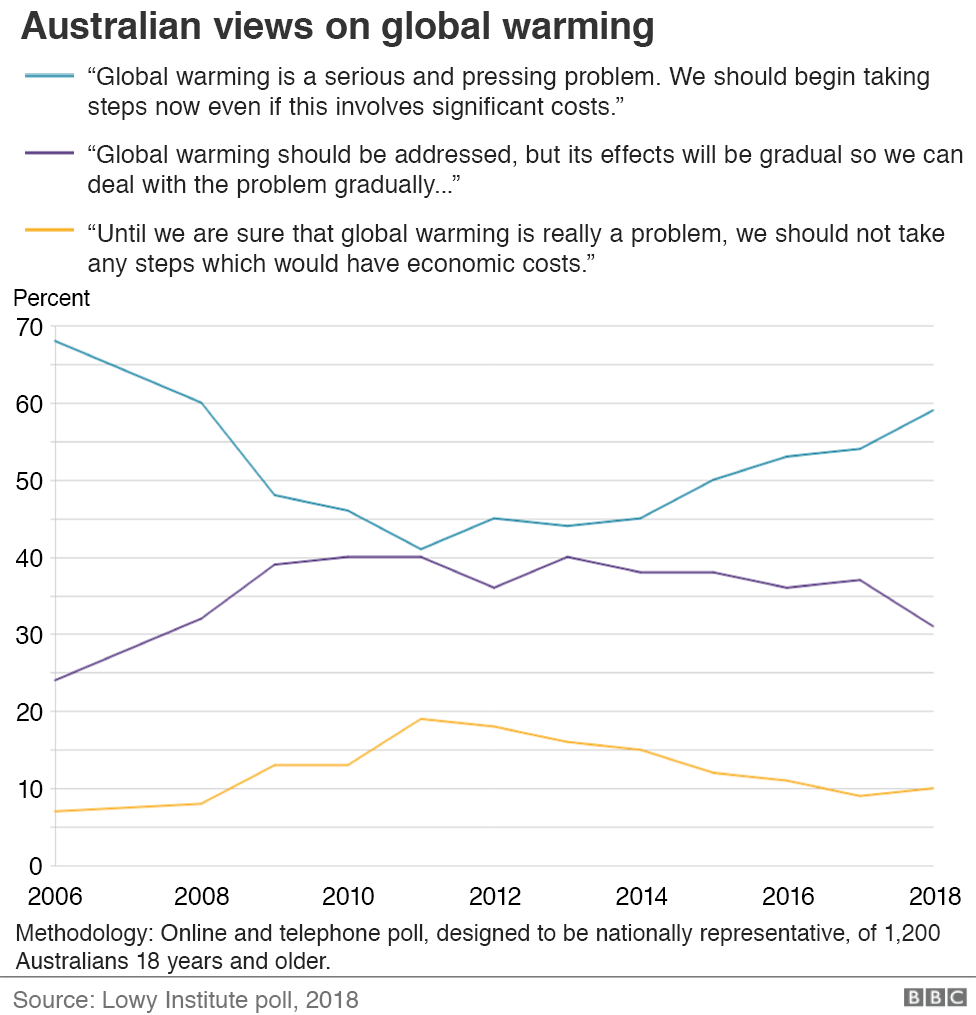 2019 Australia in 11 charts - BBC News