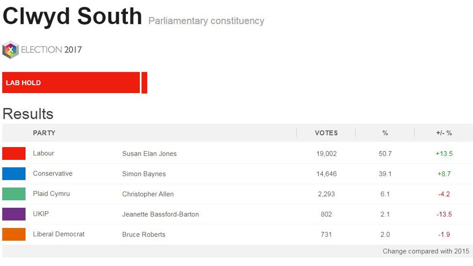 Clwyd South election results from 2017 show a Labour hold