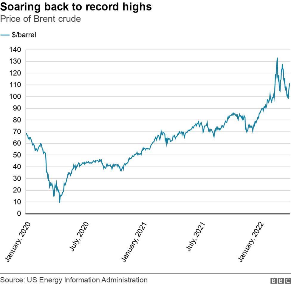 oil-prices-have-soared-why-won-t-opec-bring-them-down-bbc-news