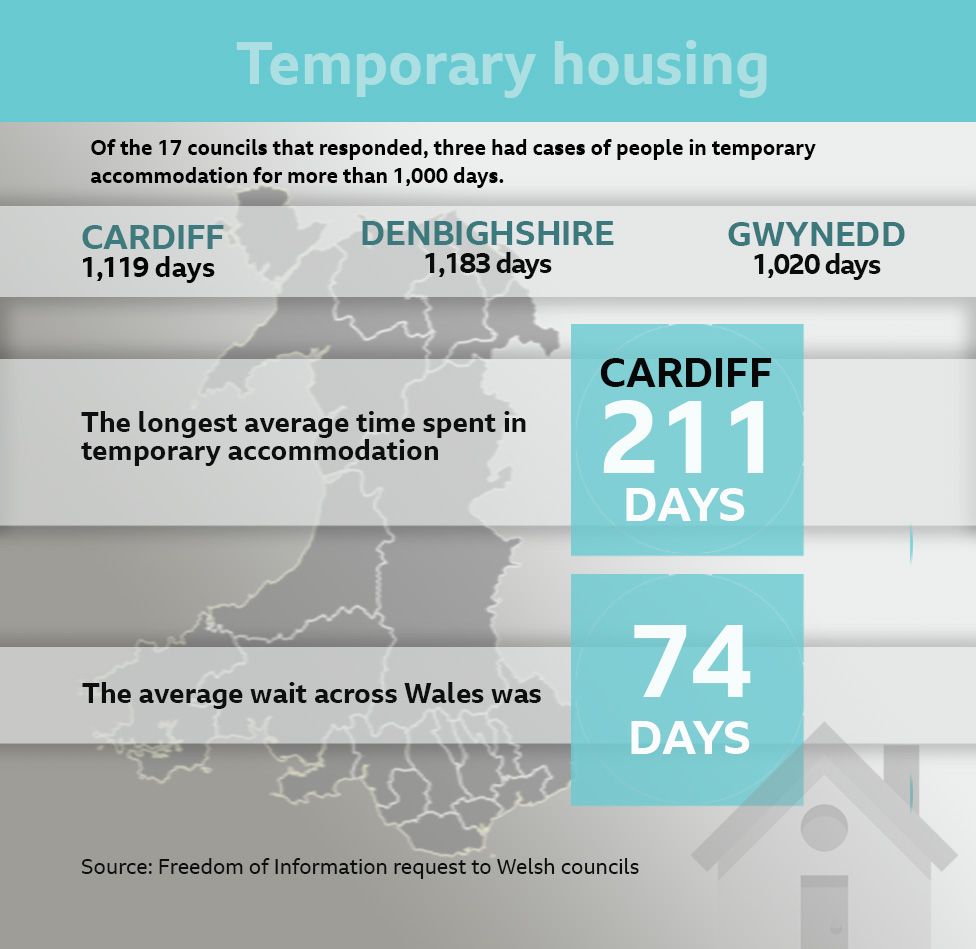 Graphic showing cases of people in temporary housing in Wales