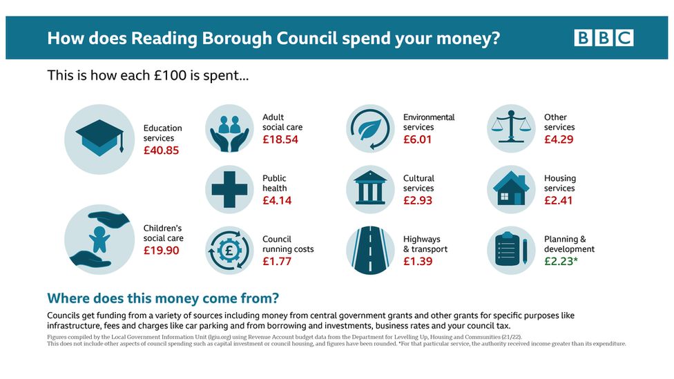 Infographic showing how Reading Borough Council spends money