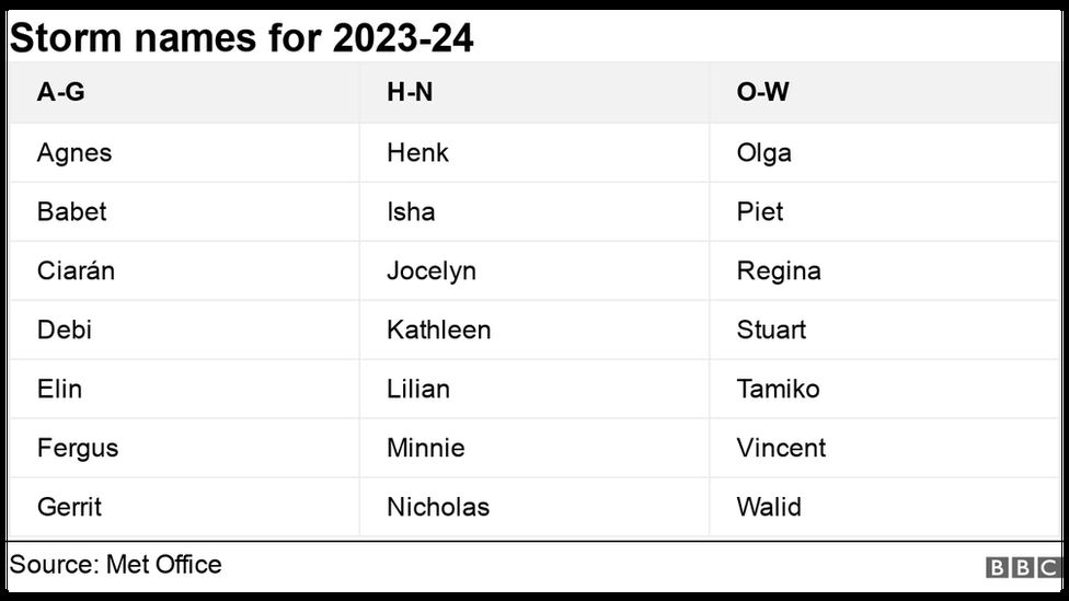 How was Storm Agnes named and how did we know it was coming? BBC News