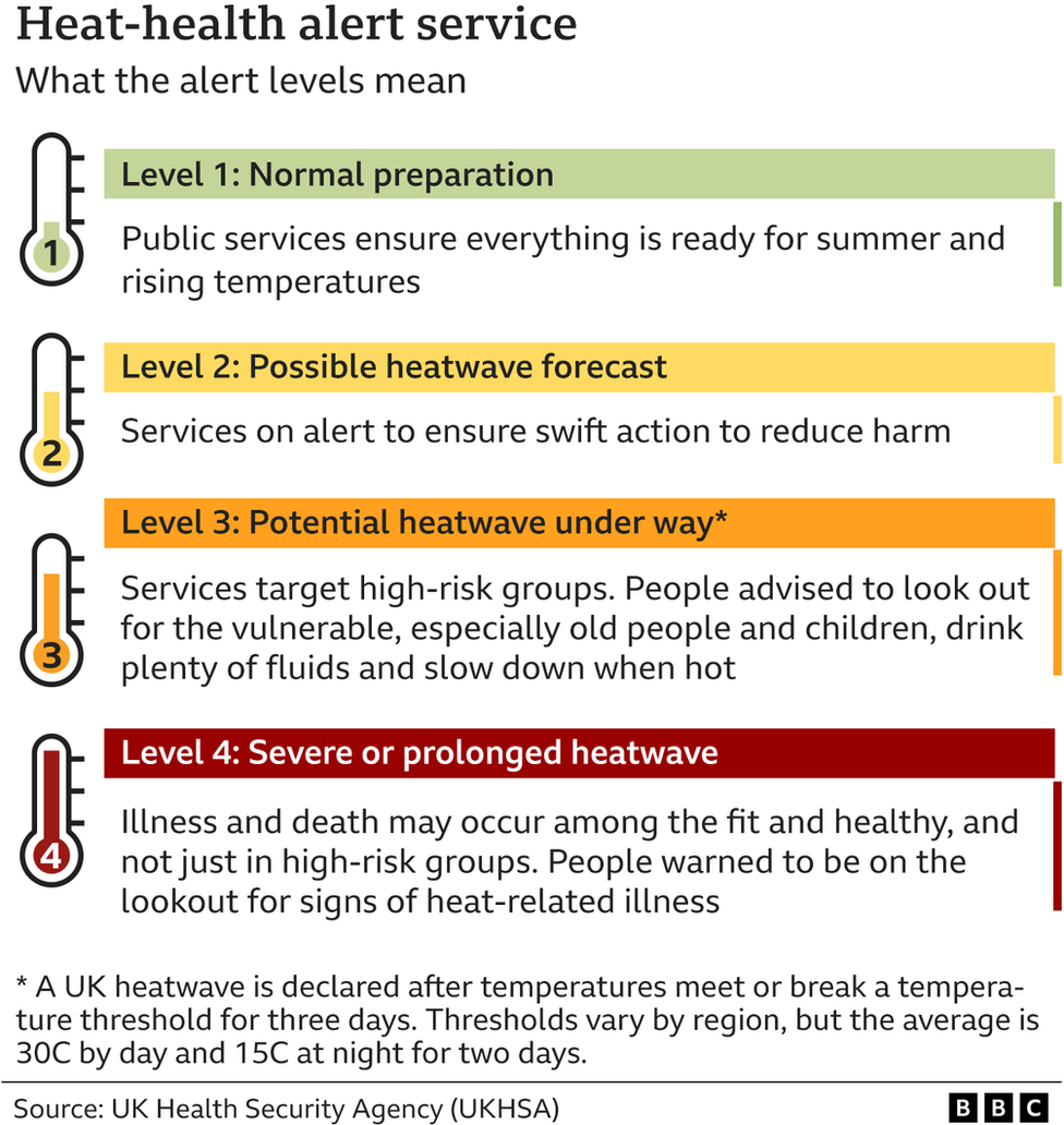 A graphic explains what each of the four levels of the heat-health alert system mean