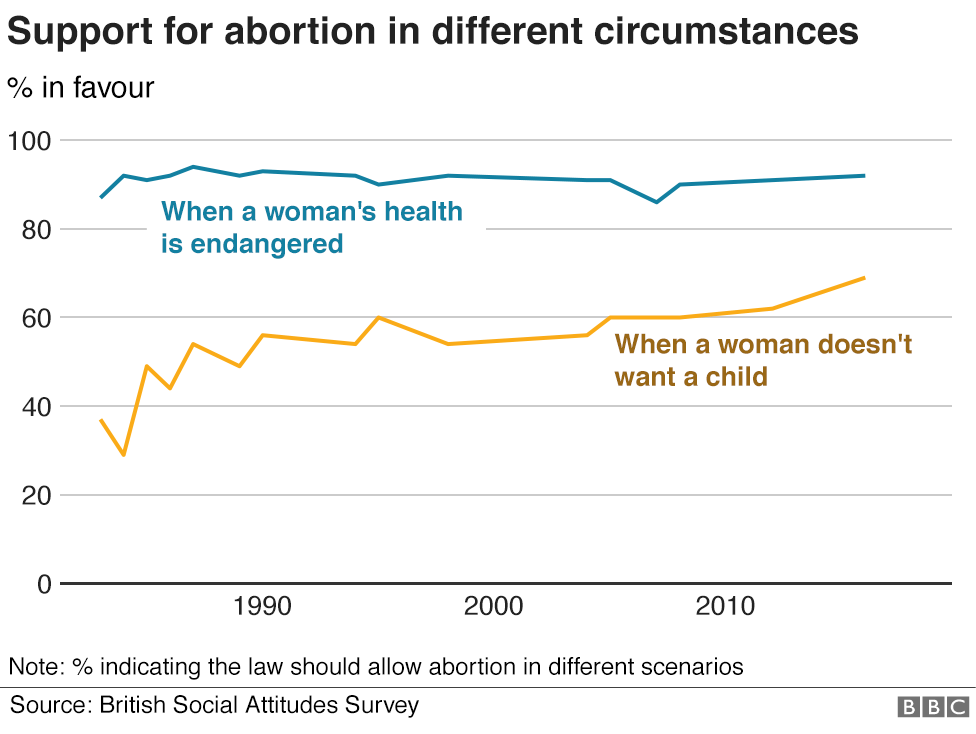 Chart showing stable support for abortion when a woman's life in endangered and rising support for abortion when a woman doesn't want a child