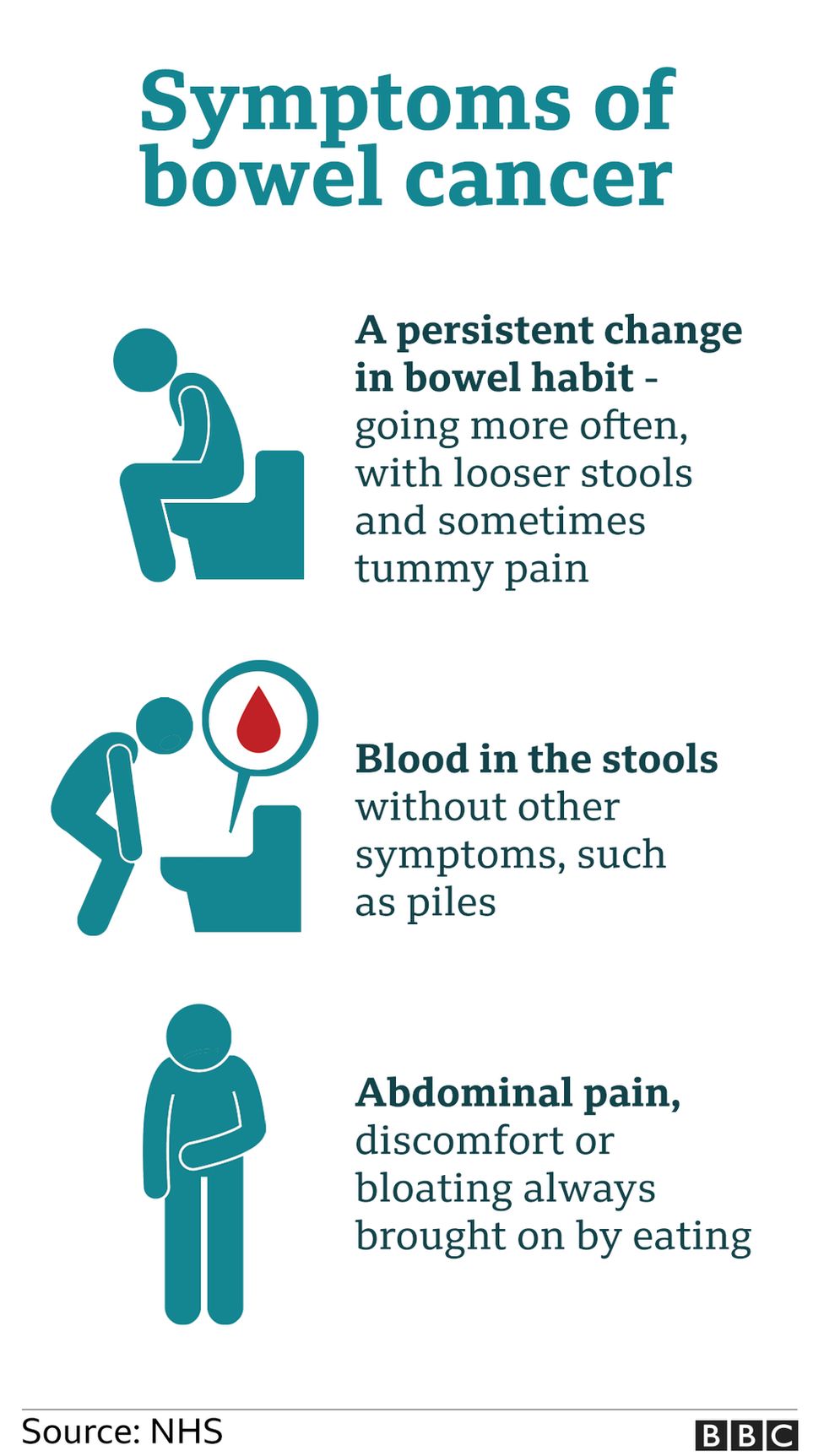 A graphic showing bowel cancer symptoms
