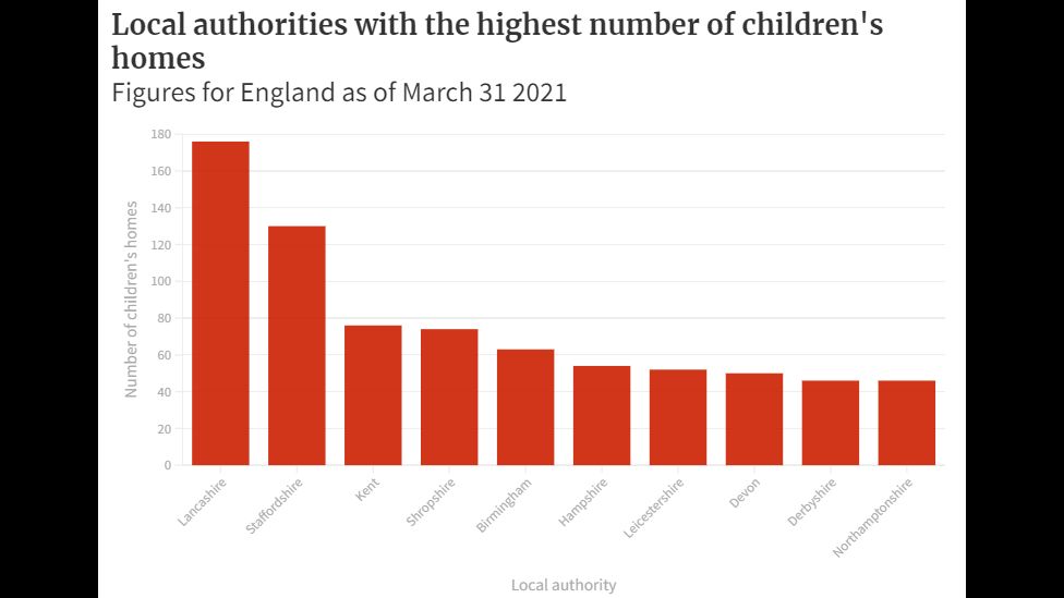 Graph showing local authorities with highest number of children's homes in England
