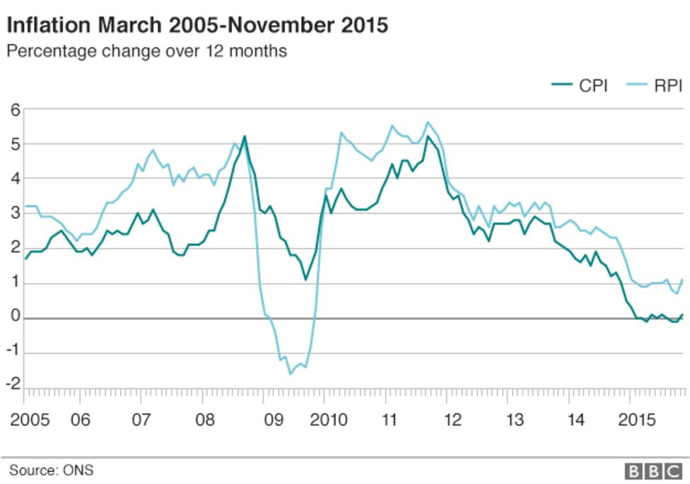 Uk Inflation Rate Rises To 0.1% In November - Bbc News