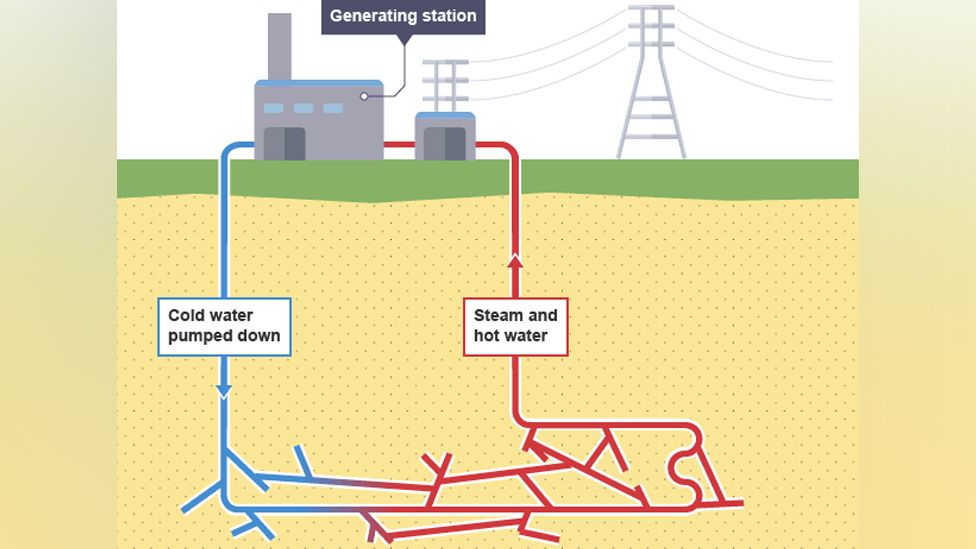 Graphic showing how geothermal energy works, with cold water pumped down into earth and then steam and hot water recovered