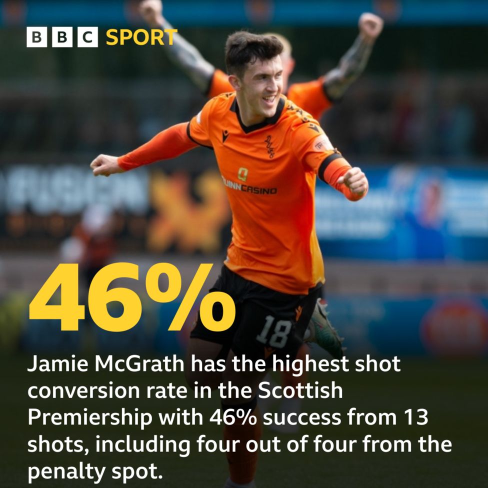 mcgrath-boasts-highest-conversion-rate-bbc-sport