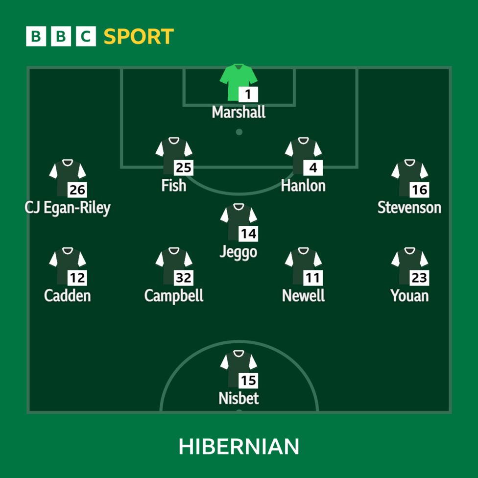 Hibernian V Rangers: Line-ups From Easter Road - BBC Sport