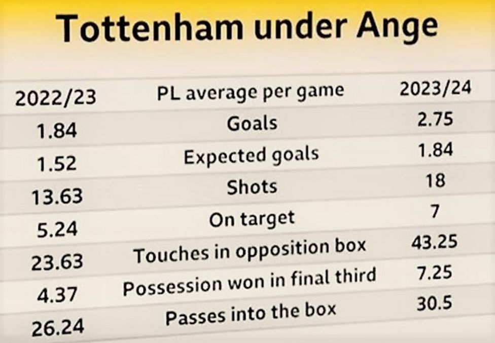 Tottenham: Stats Behind Spurs' Fine Start Under Postecoglou - BBC Sport