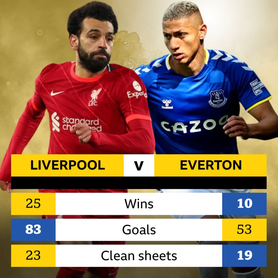 Liverpool V Everton: Head-to-head Record - BBC Sport