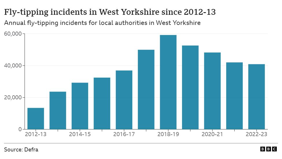 A bar chart showing fly-tipping incidents across West Yorkshire