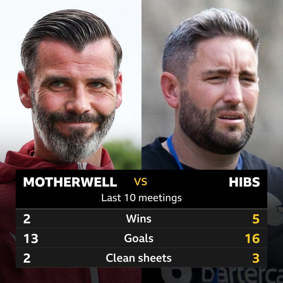 Motherwell v Hibs: Pick of the stats - BBC Sport