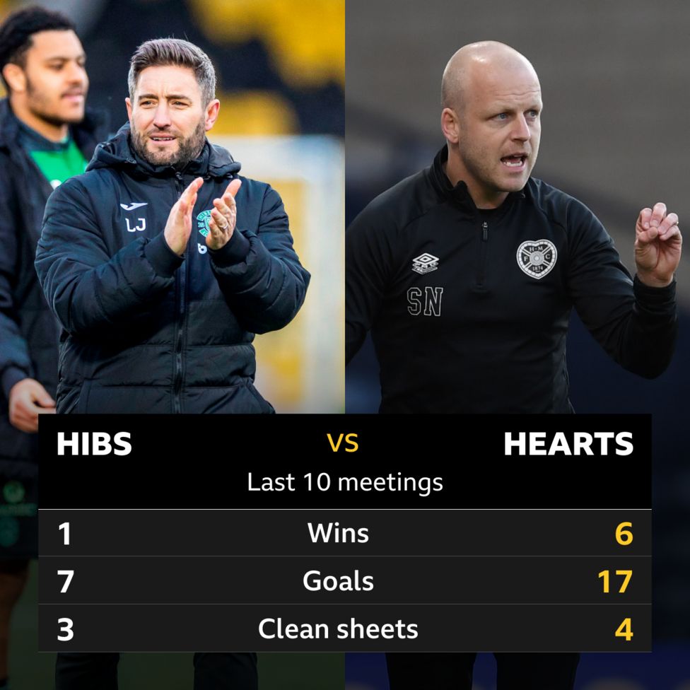 Pick Of The Stats: Hibernian V Hearts - BBC Sport