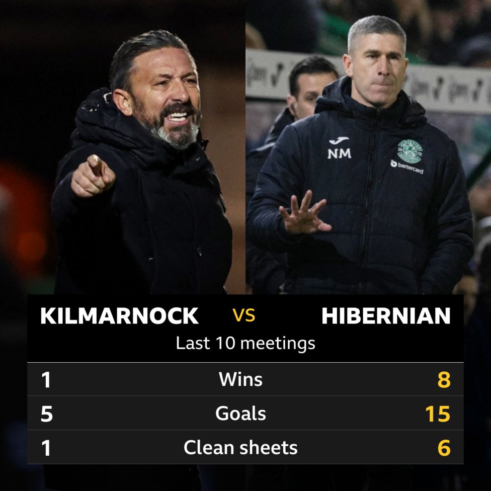 Kilmarnock V Hibernian: Pick Of The Stats - BBC Sport