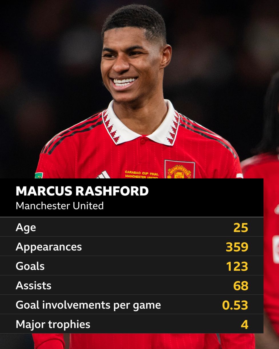 Marcus Rashford's Manchester United career in stats BBC Sport