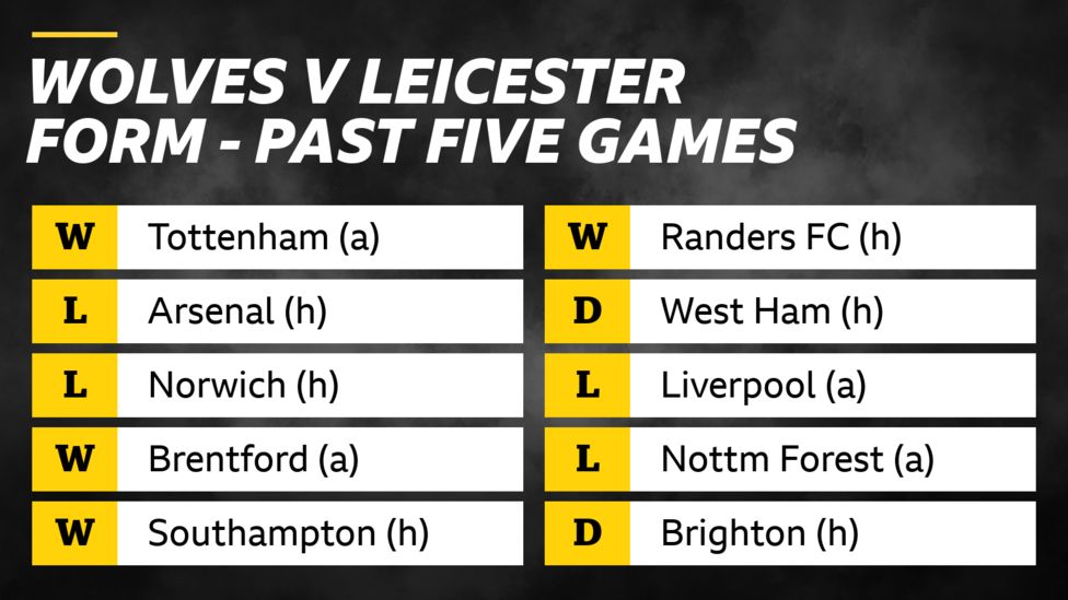 Wolves V Leicester: What Does The Form Show? - BBC Sport