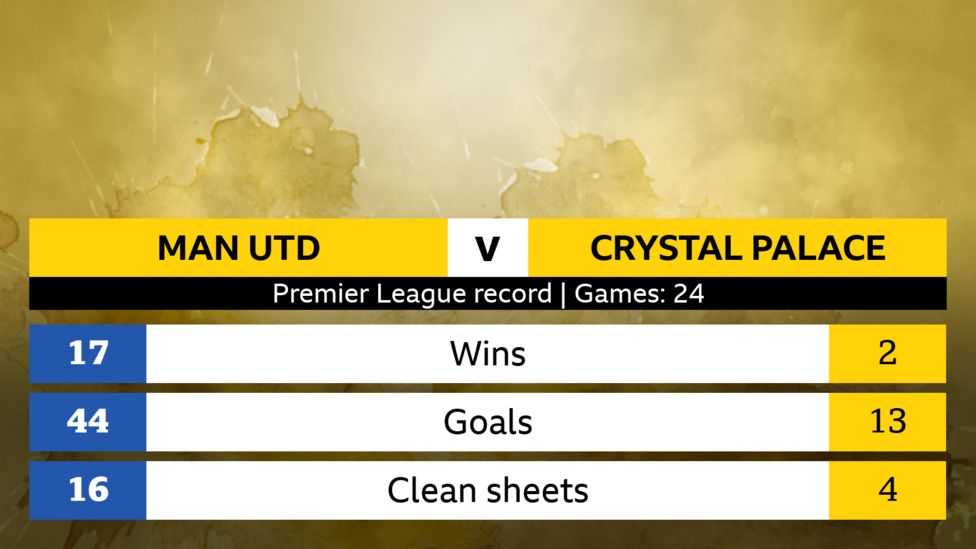 Man Utd V Crystal Palace: Head-to-head Stats - BBC Sport