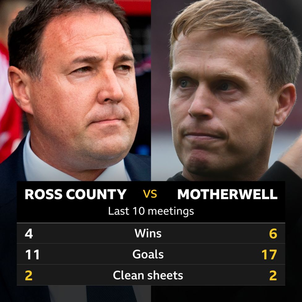 R﻿oss County v Motherwell: Pick of the stats - BBC Sport