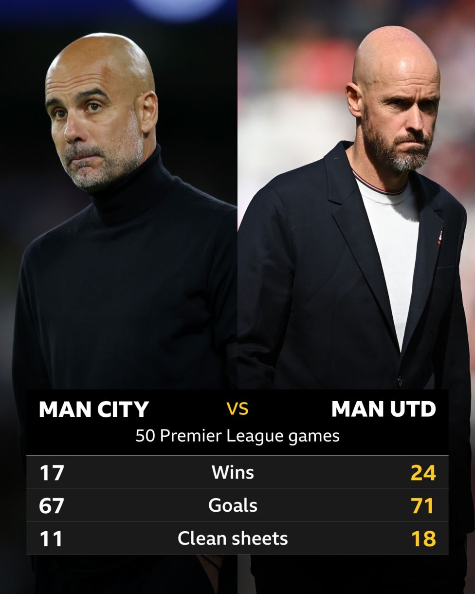 M﻿an City v Man Utd: Head-to-head record - BBC Sport