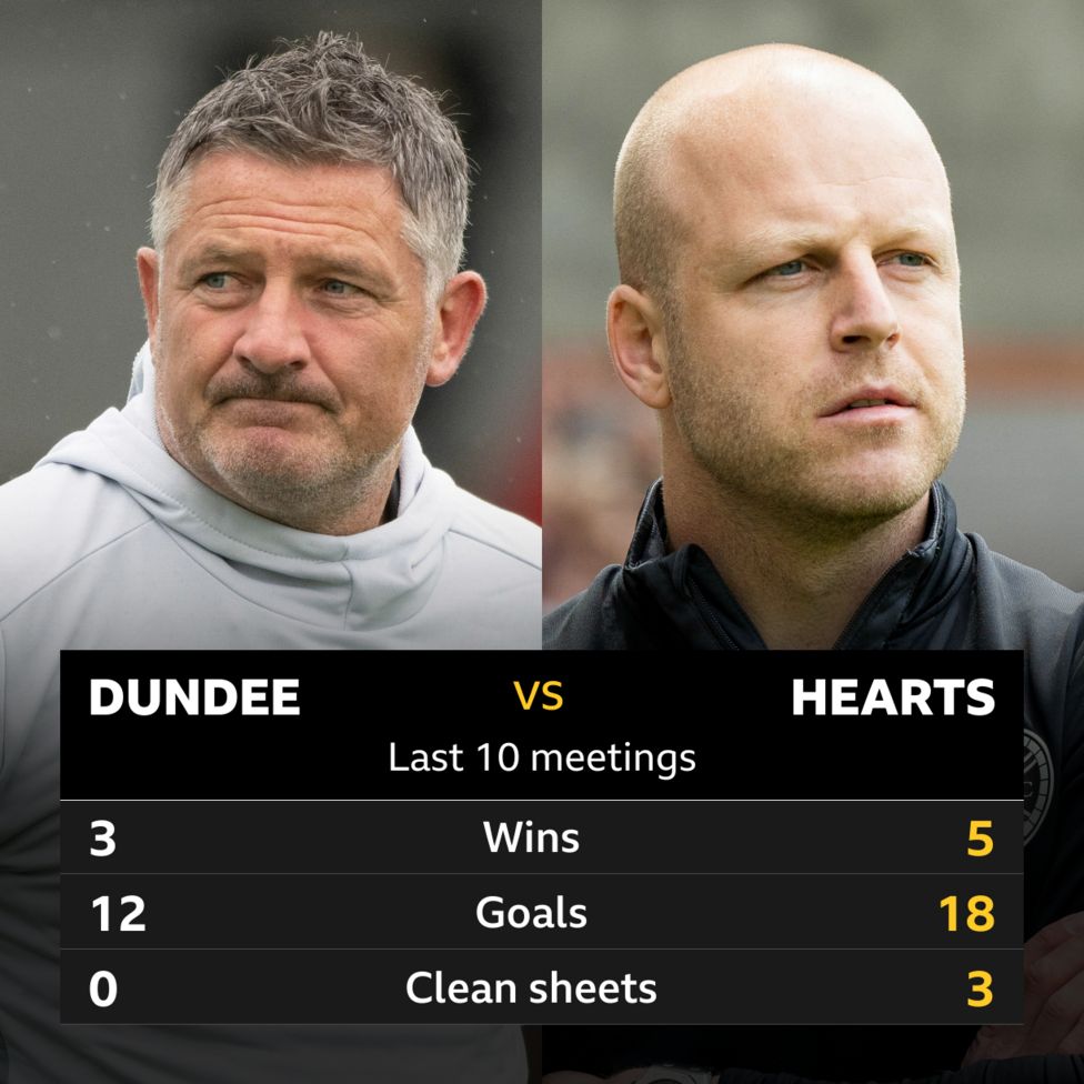Dundee v Hearts Pick of the stats BBC Sport