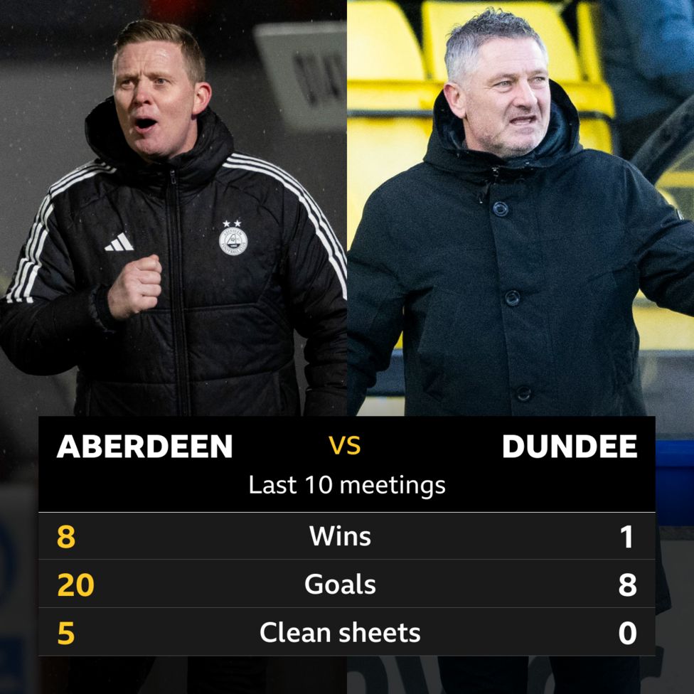 Aberdeen v Dundee Pick of the stats BBC Sport