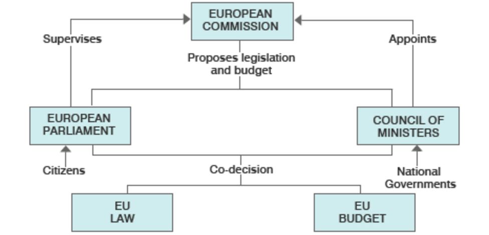 Guide To The European Parliament: Powers - BBC News