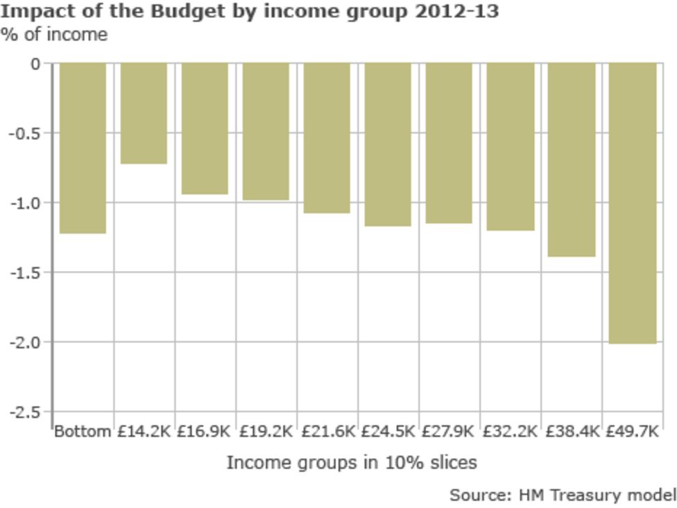 Budget: The impact on people and households - BBC News