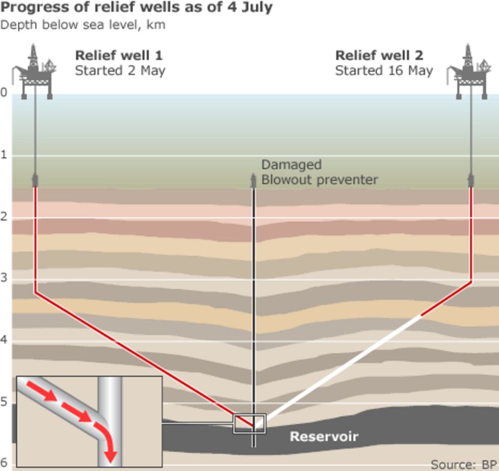 BP oil spill: relief well drilling 'ahead of schedule' - BBC News