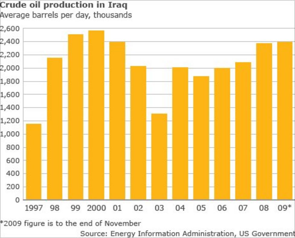 Iraq: Key facts and figures - BBC News
