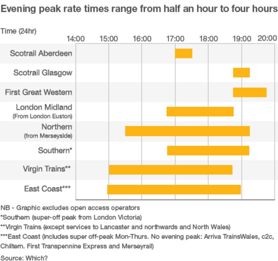 Peak Rail Times are Confusing Which Suggests BBC News