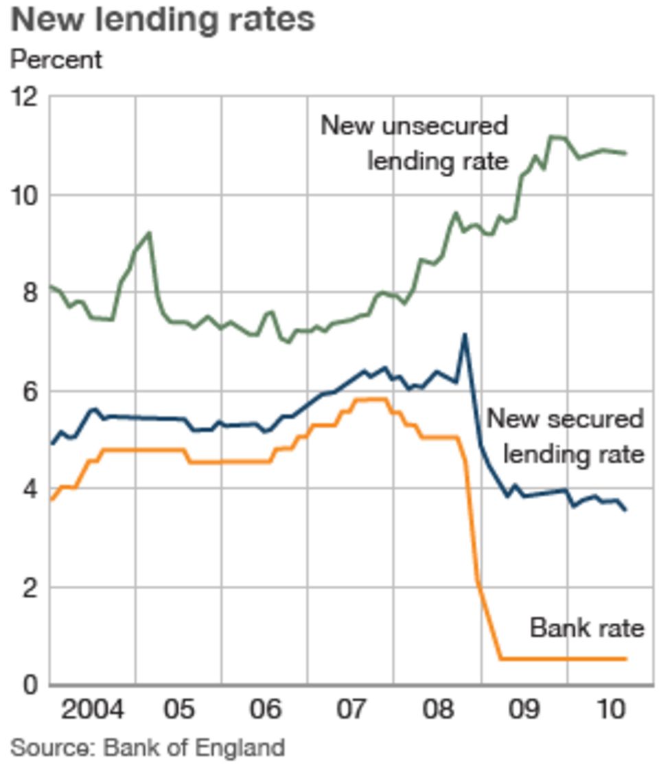 Bank Of England Says Lenders 'not Passing On Rate Cuts' - BBC News