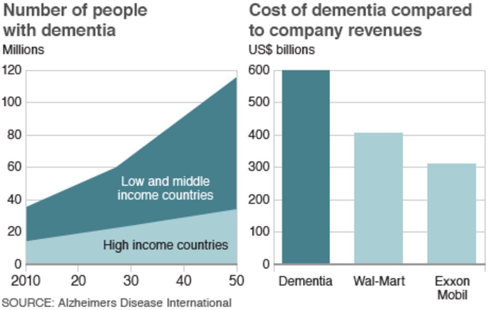 dementia-cost-to-top-1-of-gdp-bbc-news