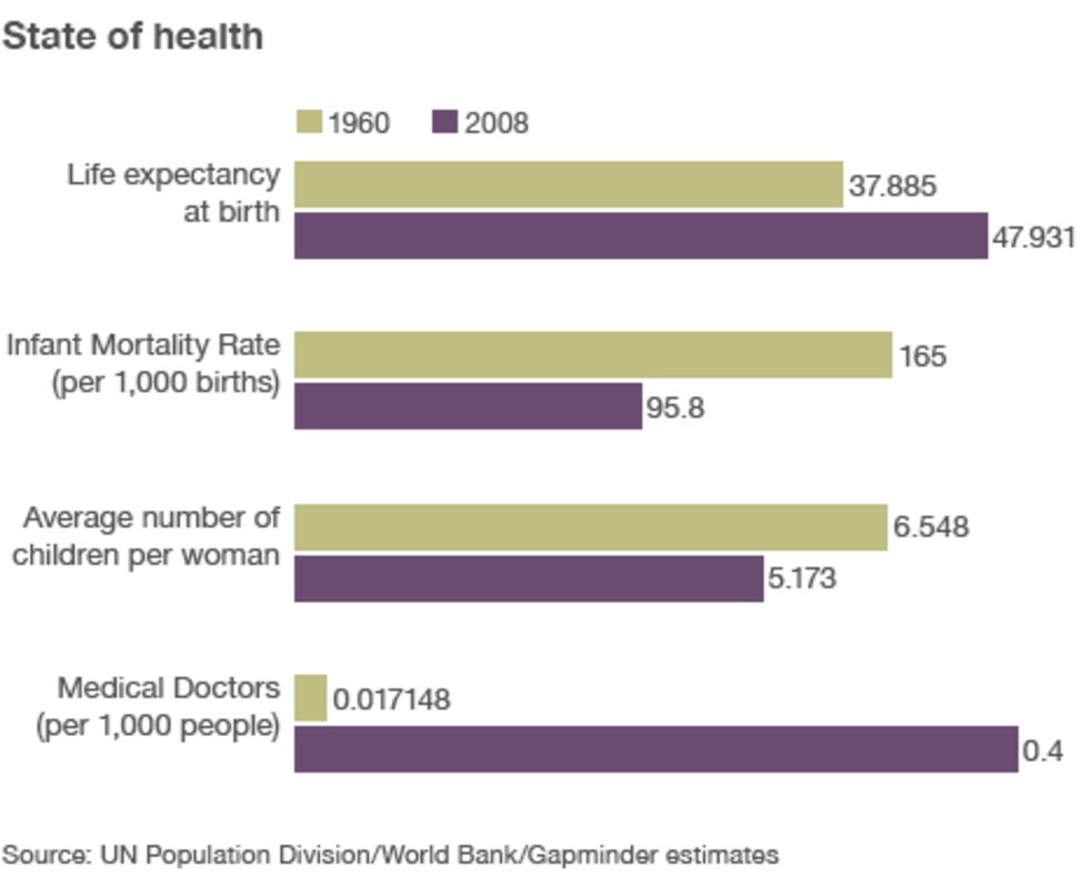 Fifty years of Nigeria in graphics BBC News